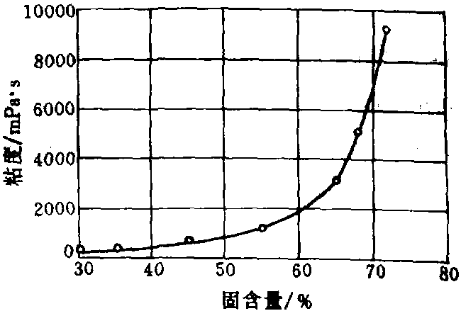 (四)　涂料的固含量(含固量)